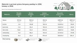 Tabela porównawcza cen materiałów budowlanych na 2026 – kamień, cegła, beton, drewno, stal