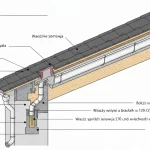 Przekrój systemu odwodnienia dachu z rynną, rurami spustowymi i elementami połączeniowymi